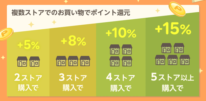 複数ストアでのお買い物でポイント還元：2 ストア購入で +5%、3 ストア購入で +8%、4 ストア購入で +10%、5 ストア購入で +15%