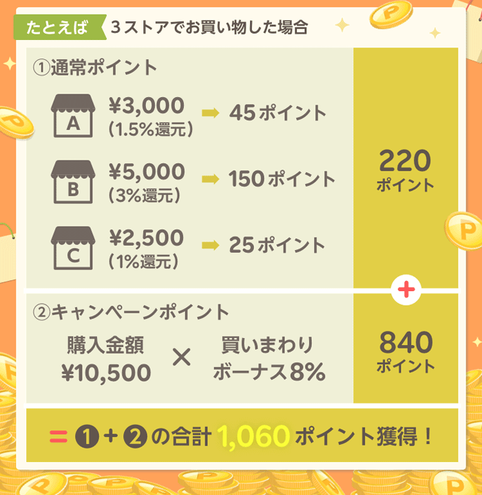 （通常ポイント + キャンペーンポイントの還元例）