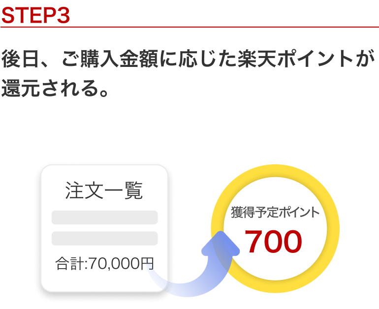 STEP 3：後日、ご購入金額に応じた楽天ポイントが還元される。