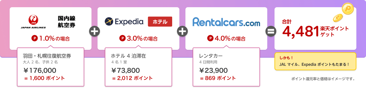 【JAL 国内線航空券】1.0% 還元で、利用金額は ¥176,000 の場合、1,600 ポイント還元になります。【エクスペディア（ホテル）】3.0% 還元で、利用金額は ¥73,800 の場合、2,012 ポイント還元になります。【Rentalcars.com】4.0% 還元で、利用金額は ¥23,900 の場合、869 ポイント還元になります。合計で 4,481 楽天ポイントゲット。しかも！JAL マイル、Expedia ポイントもたまる！※ ポイント還元率と価格はイメージです。