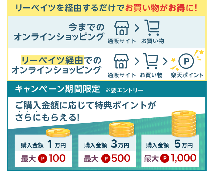 リーベイツを経由するだけでお買い物がお得に！リーベイツ経由でのオンラインショッピングは楽天ポイントが付きます　キャンペーン期間限定（要エントリー）ご購入金額に応じて特典ポイントがさらにもらえる！