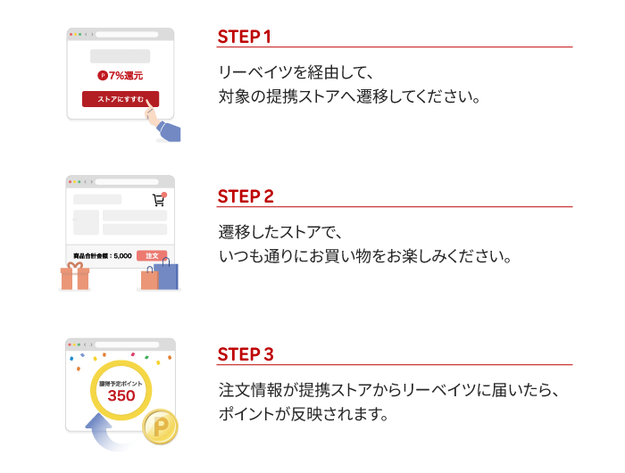 STEP1 ：リーベイツを経由して、対象の提携ストアへ遷移してください。　STEP2：遷移したストアで、いつも通りにお買い物をお楽しみください。　STEP3：注文情報が提携ストアからリーベイツに届いたら、ポイントが反映されます。